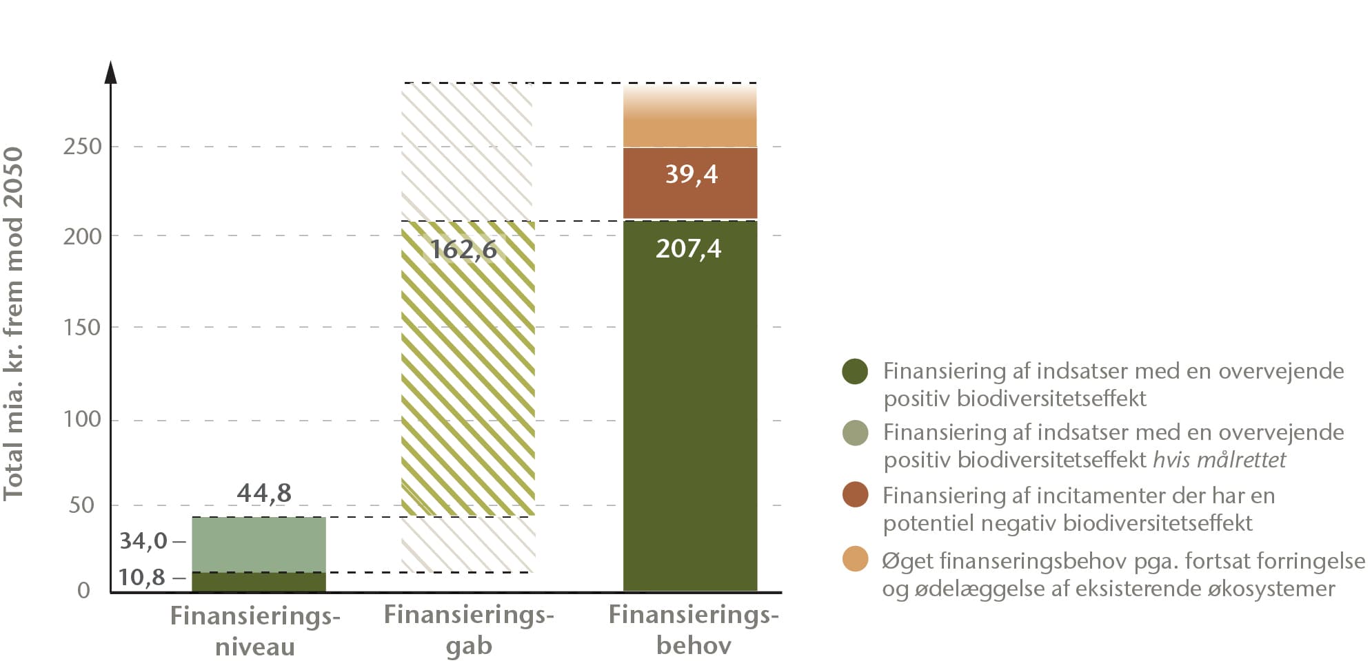 Figur 1. Finansieringsgab frem mod 2050. På baggrund af Biodiversitetsrådets estimering af finansieringsbehovet og den statslige finansiering til beskyttelse og genopretning af Danmarks biodiversitet, udgør finansieringsgabet mindst 162,6 mia. kr. frem mod 2050. Estimeringen af dette finansieringsgab er baseret på en antagelse om, at 44,8 mia. kr. af den statslige finansiering til indsatser med et beskrevet biodiversitetsformål implementeres og målrettes biodiversiteten på land samt vandmiljøet gennem de mest omkostningseffektive indsatser inden for 30 % af Danmarks landareal. Bliver de ikke det, kan kun 10,8 mia. kr. af finansieringsbehovet opfyldes af den statslige finansiering, hvorved finansieringsgabet øges til 196,6 mia. kr. frem mod 2050. Biodiversitetsrådet har estimeret, at 39,4 mia. kr. er afsat til styringsmidler med potentiel negativ effekt på biodiversiteten. Disse og andre incitamenter med et potentielt fortsat negativt pres fra ressourceforbrug, må forventes at øge finansieringsgabet yderligere. Denne potentielt negative effekt er ikke medtaget i beregningen af finansieringsbehovet.